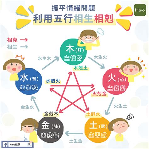 五行相生與生辰八字